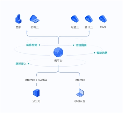 企業辦公網絡升級指南 如何科學選擇SD-WAN組網方案